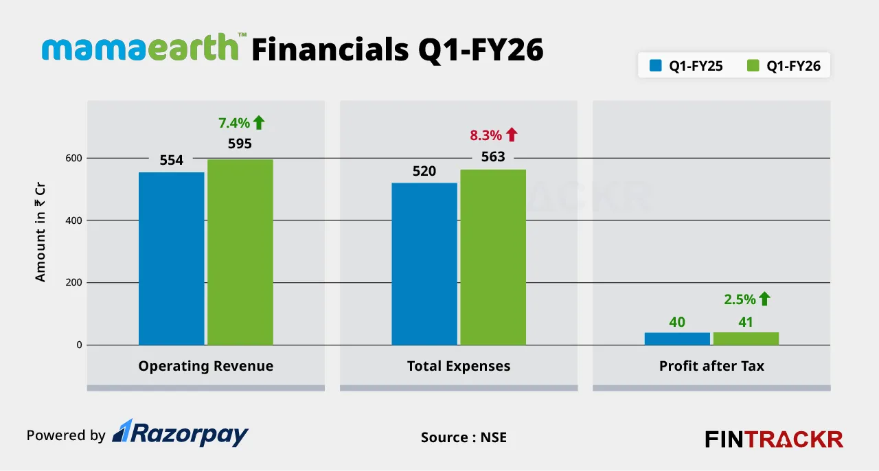 Mamaearth financials