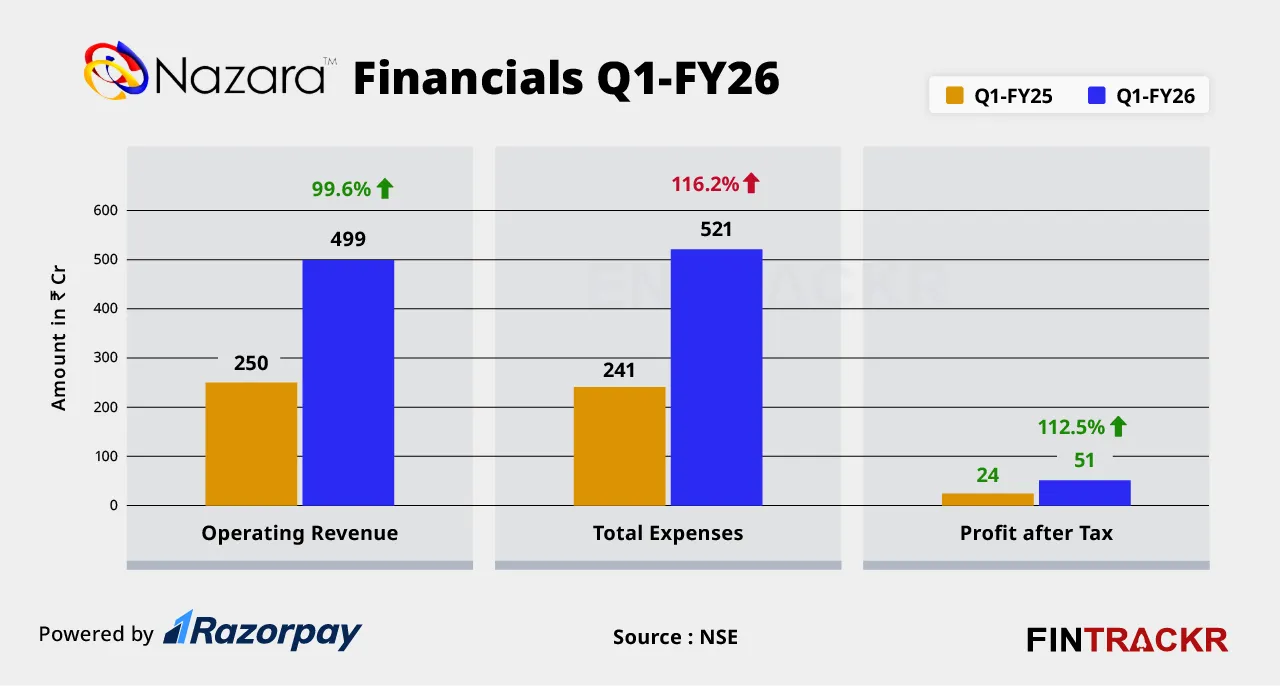 Nazara financials