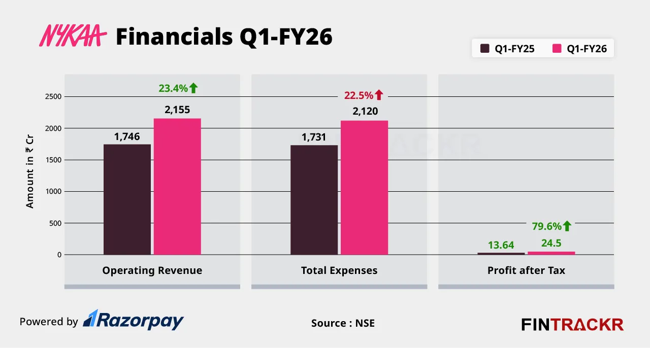 Nykaa financials