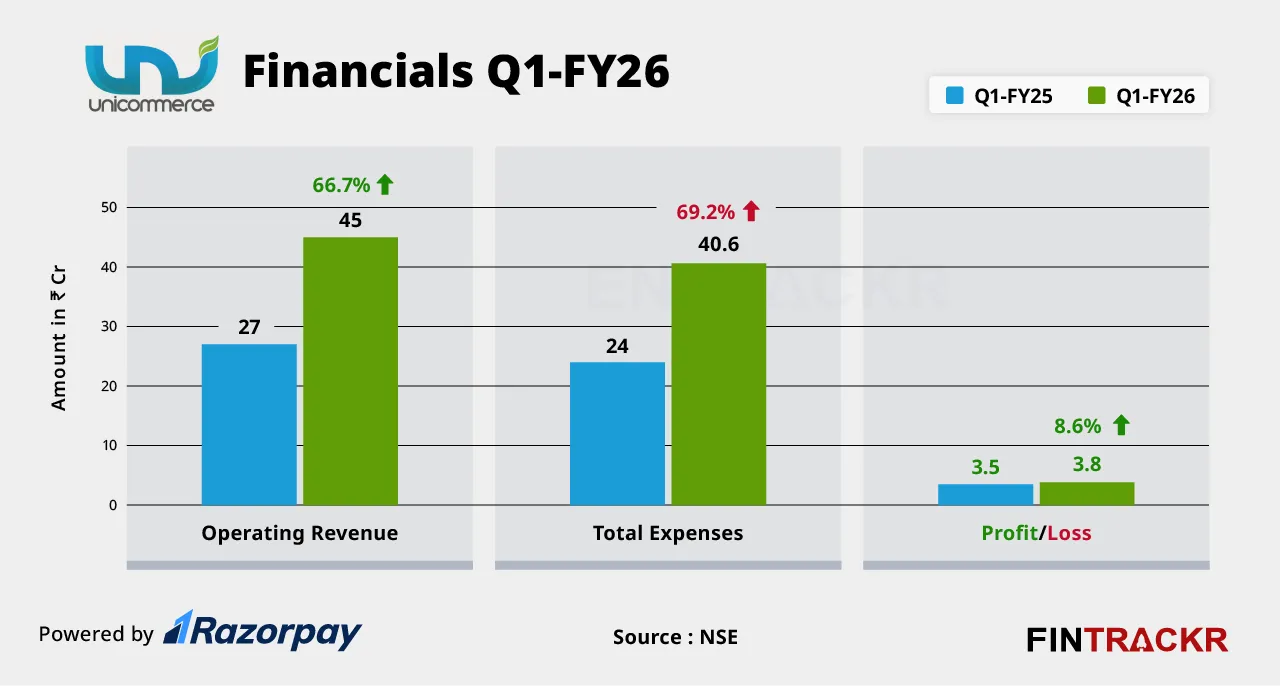 Unicommerce financials