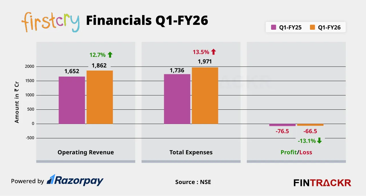 Firstcry financials