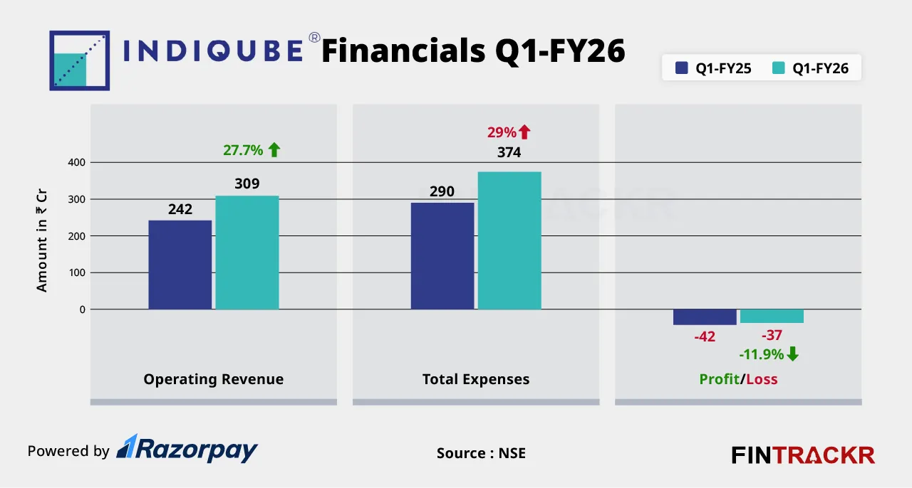 Indiqube financials