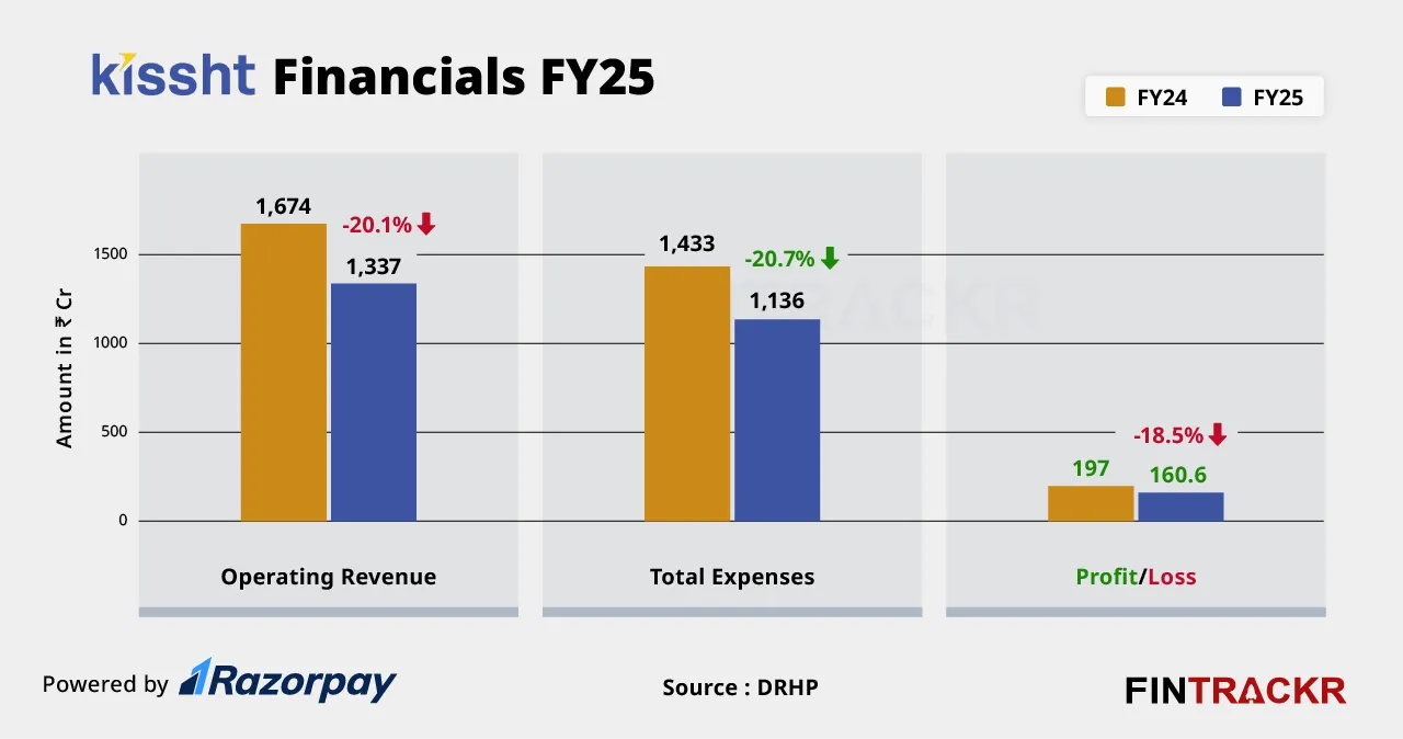 Kissht financials