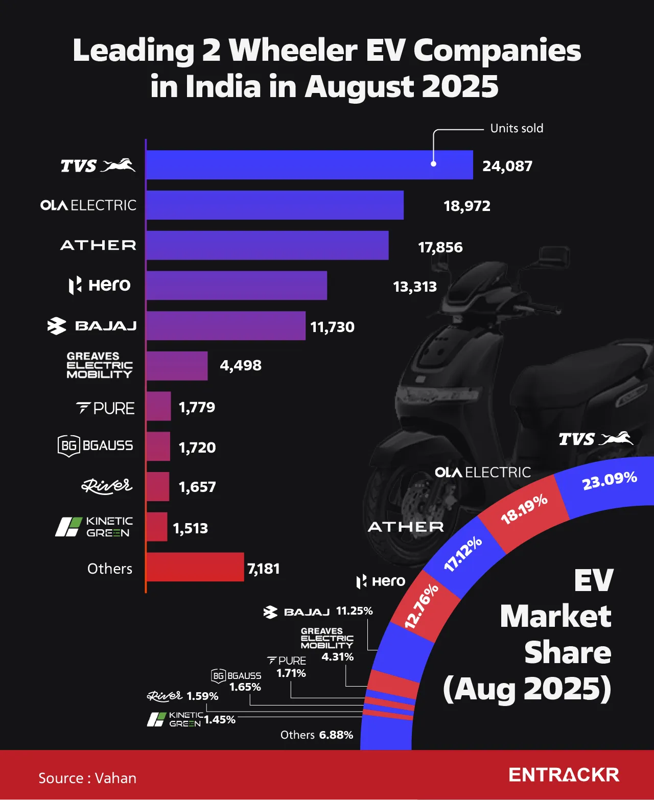 EV aug