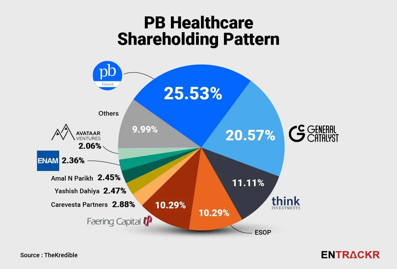 PB healthcare shareholding