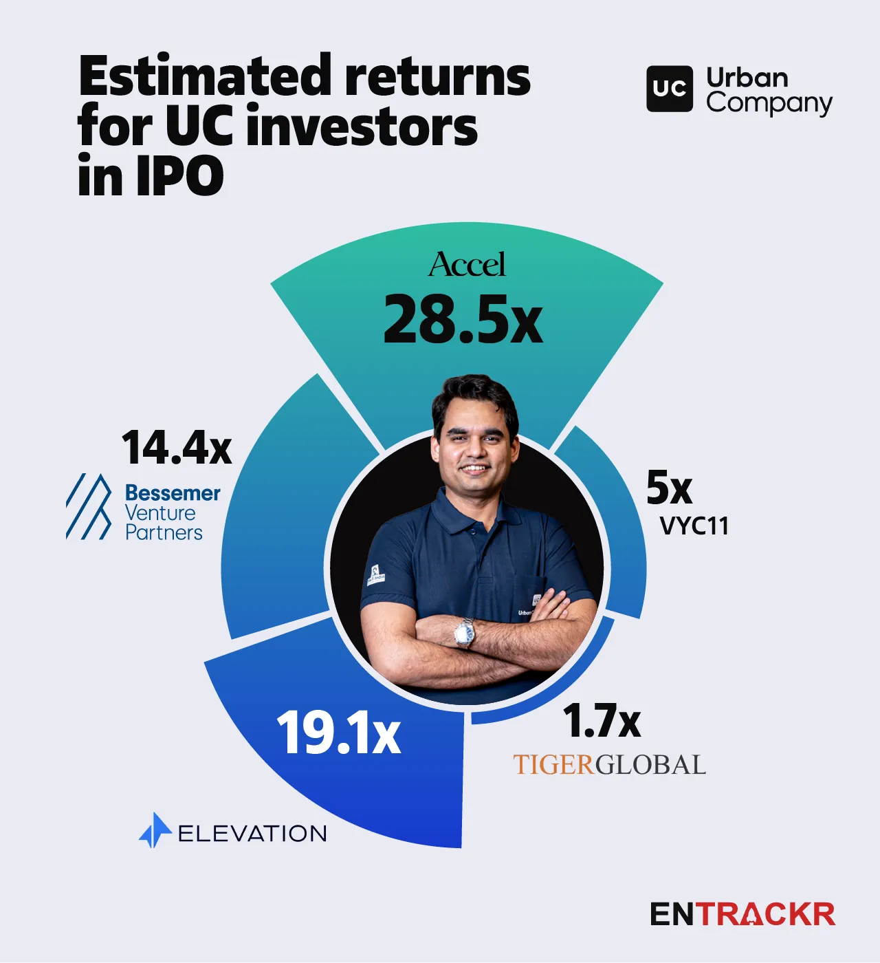 UC returns