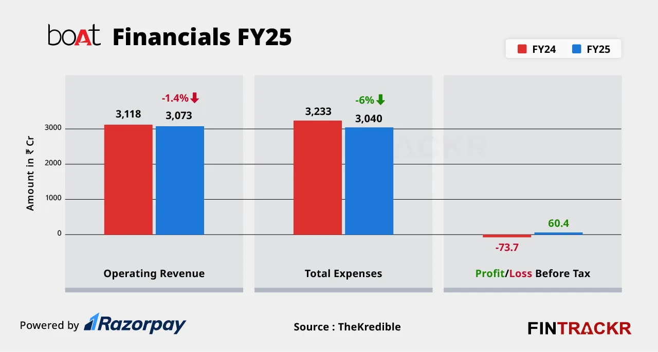 boAt financials