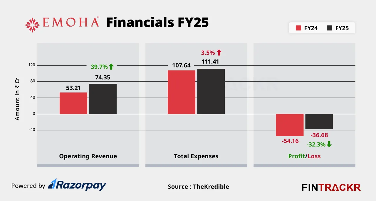 Emoha financials