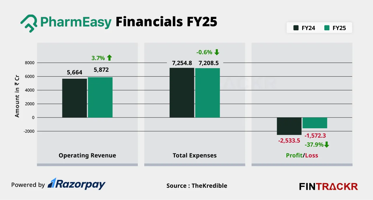 Pharmeasy financials