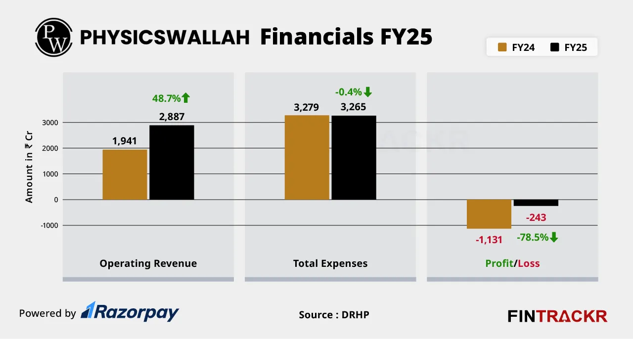 PW financials