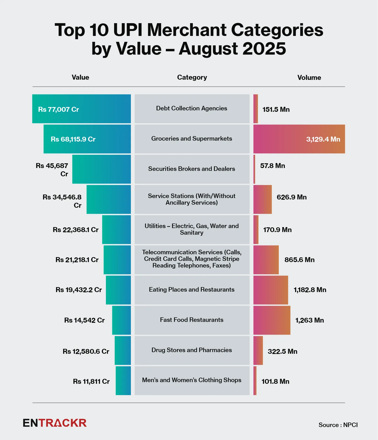 UPI categories