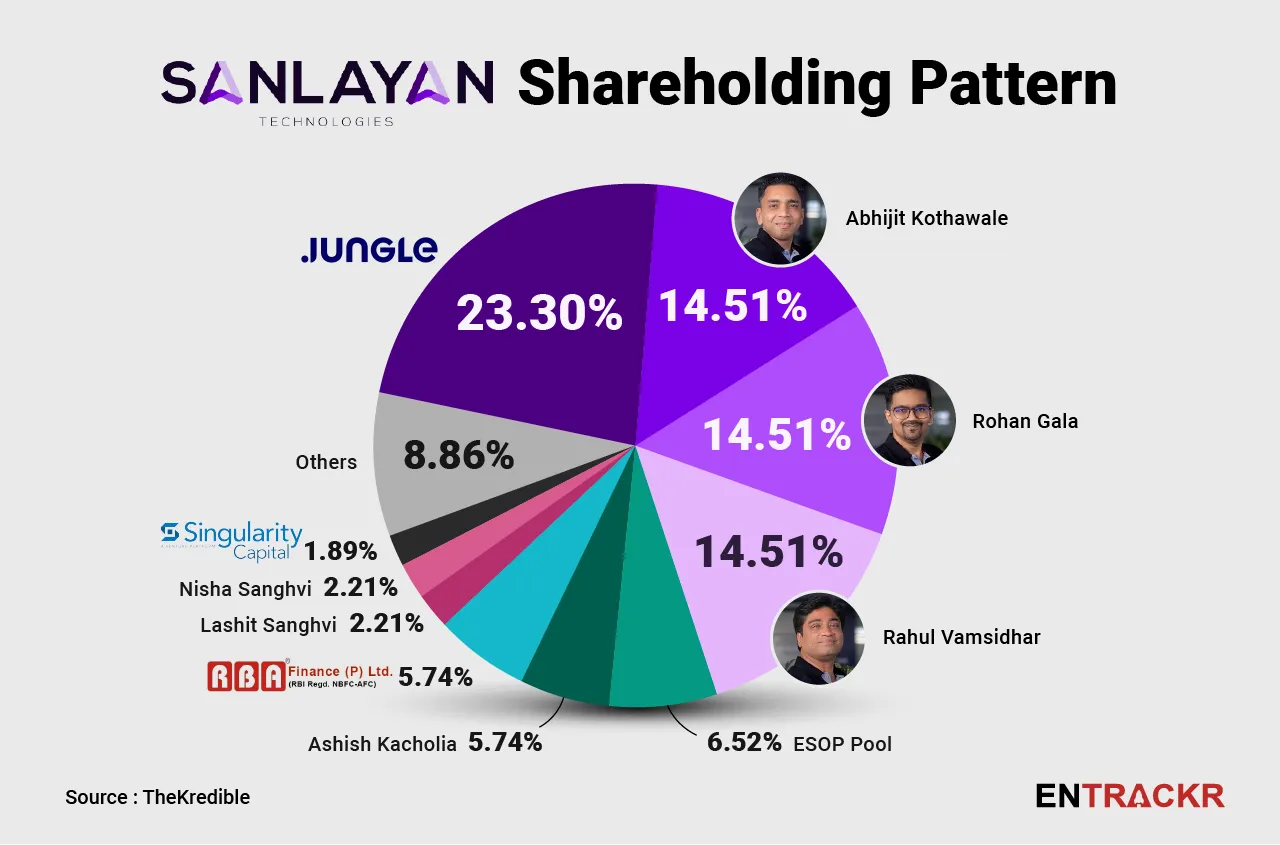 Sanlayan shareholding