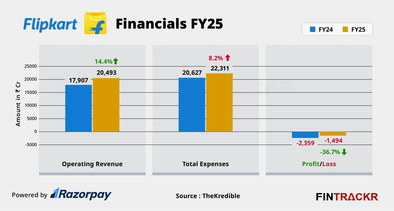Flipkart financials
