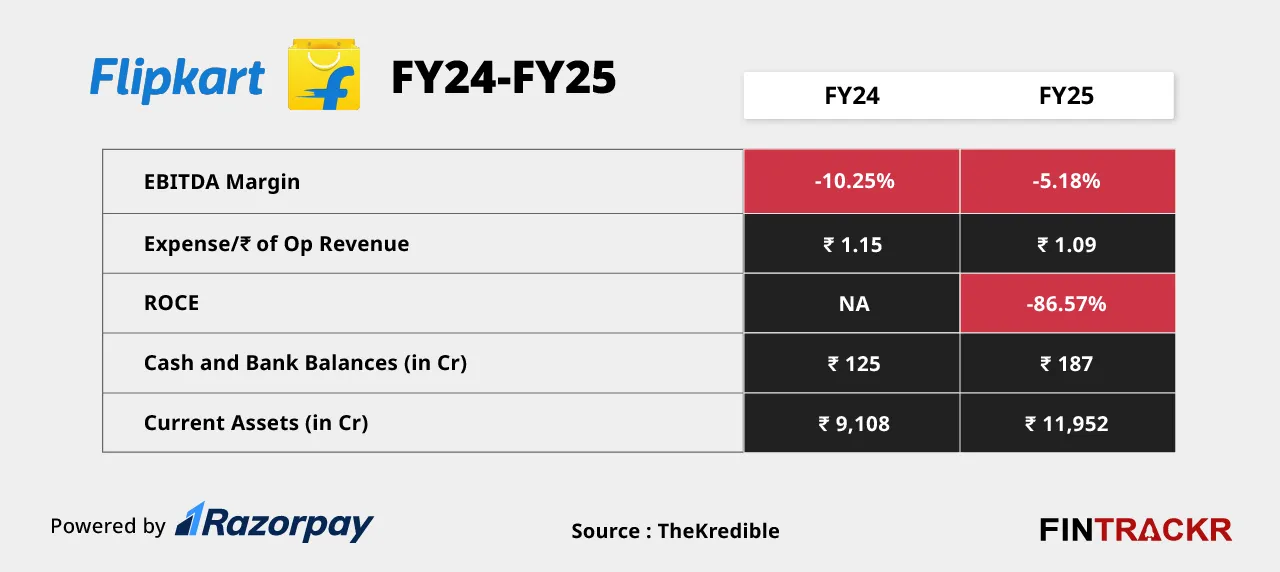 Flipkart ratios