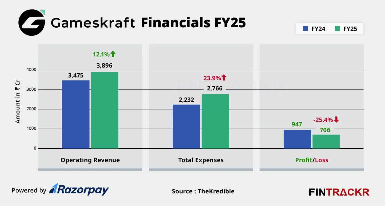 Gameskraft financials