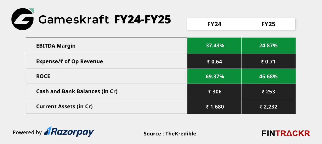 Gameskraft ratios