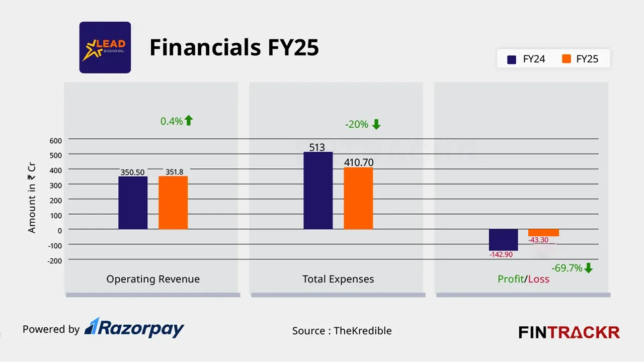 lead graph
