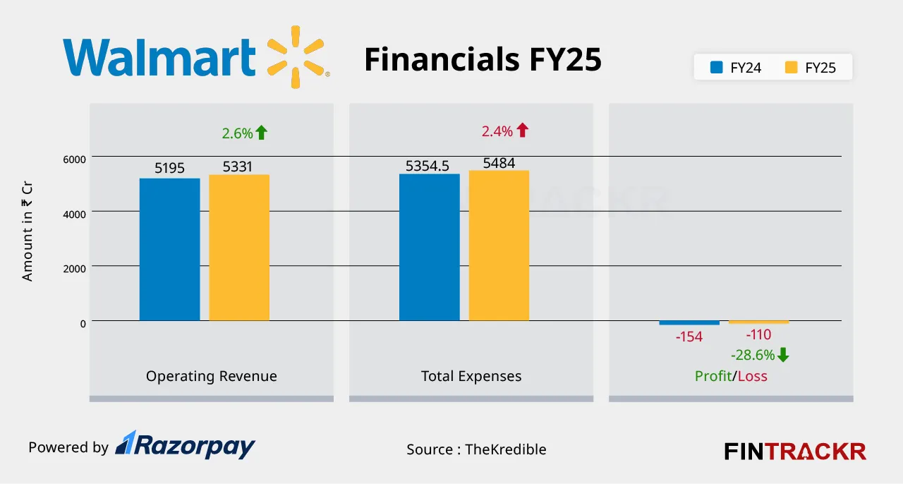 walmart graph