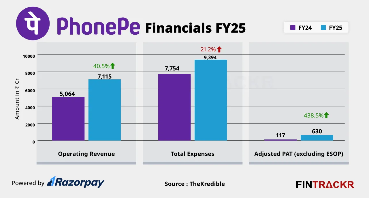 phonepe graph fy25