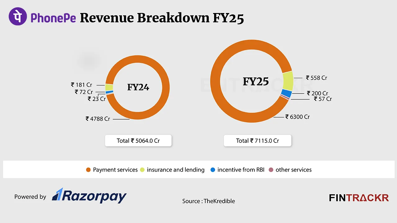 revnue breakdown phonepe fy25