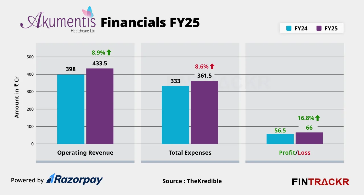 Akumentis financials