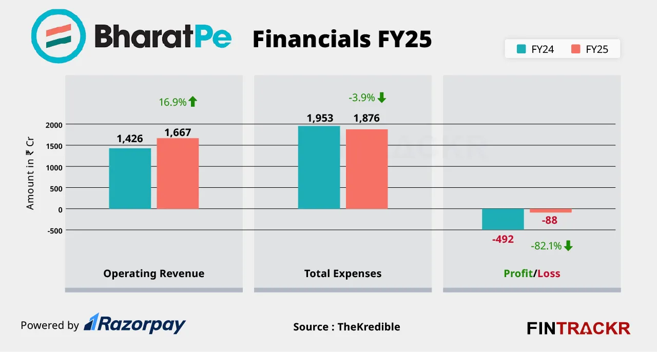 bharatpe fyq25