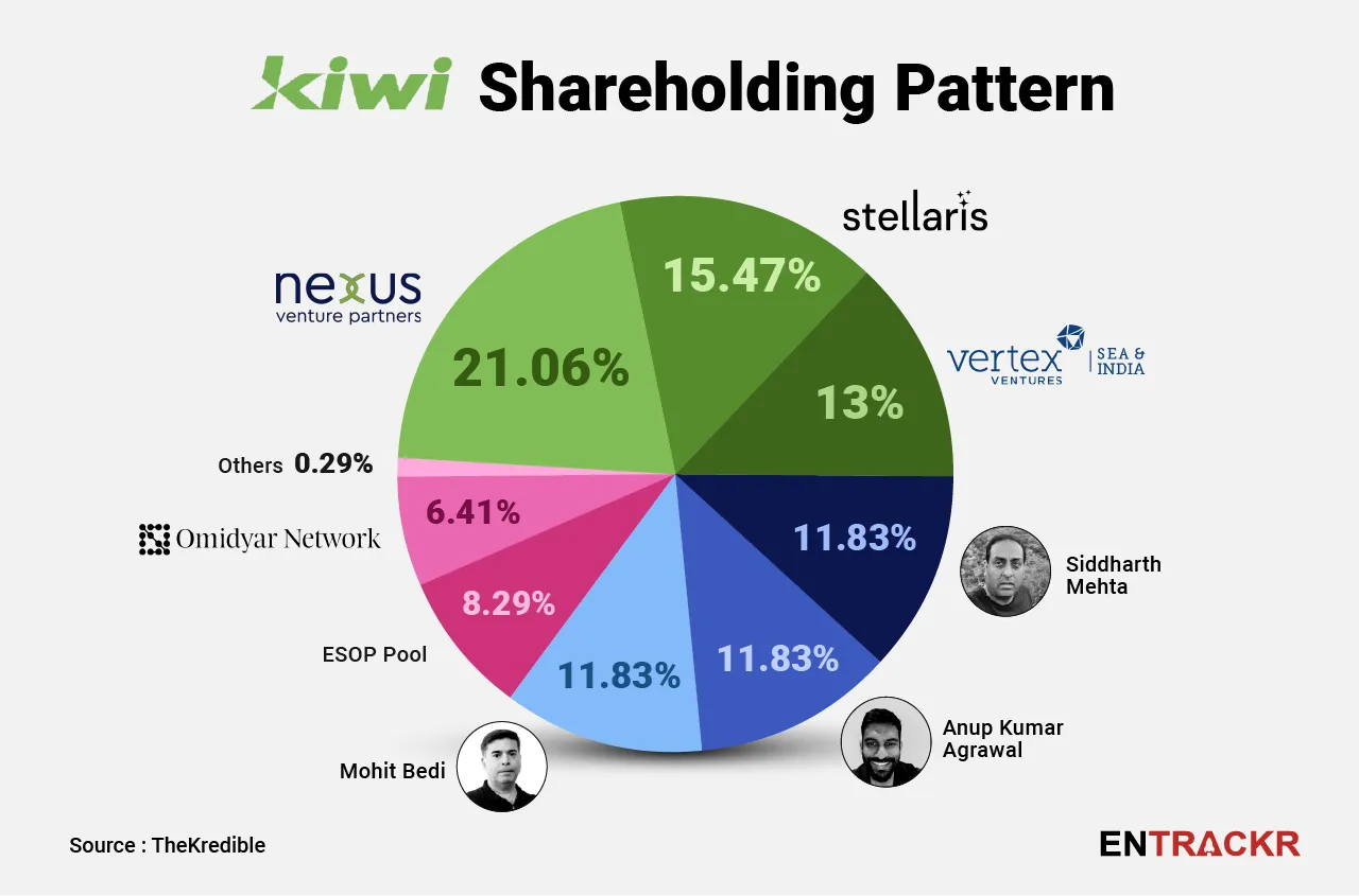 Kiwi shareholding