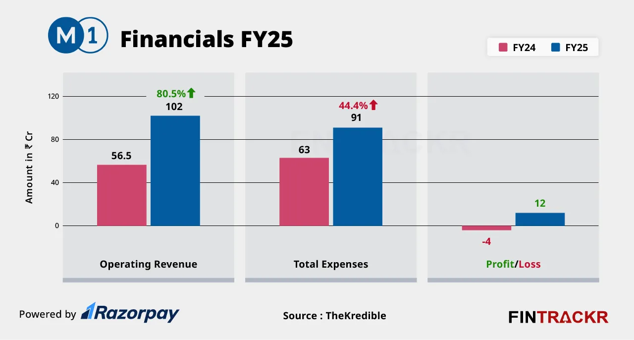M1 financials