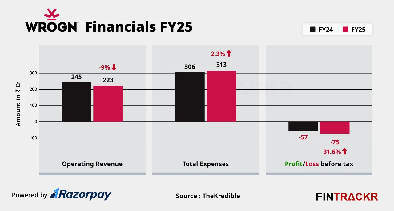 Wrogn financials