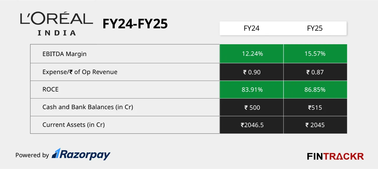 LOreal India ratio