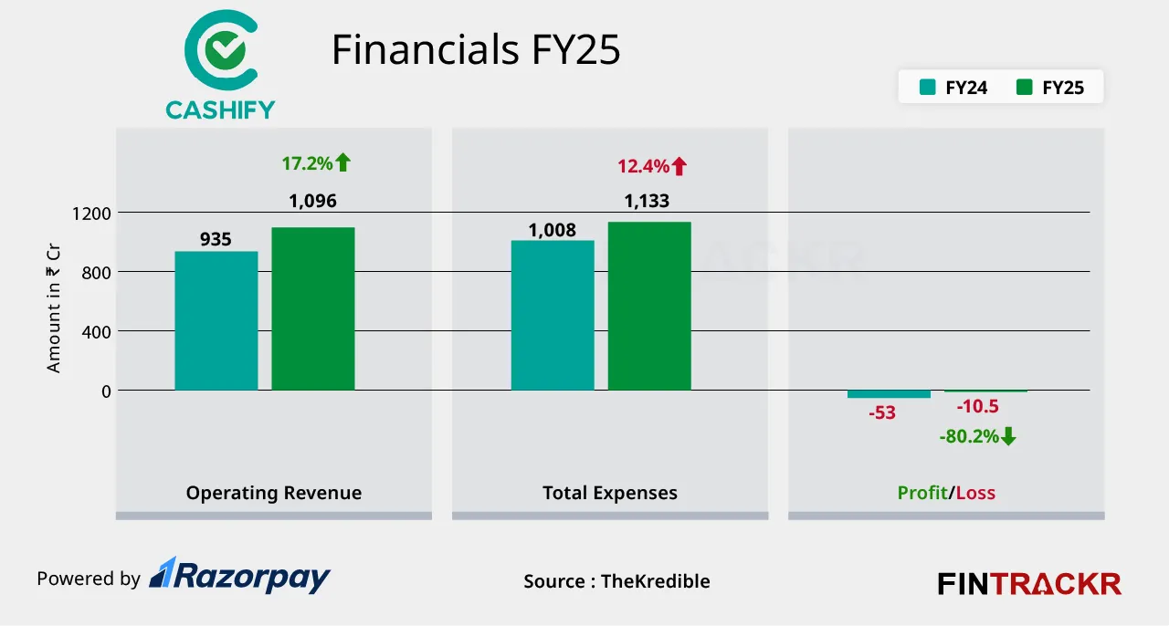 cashify finicial