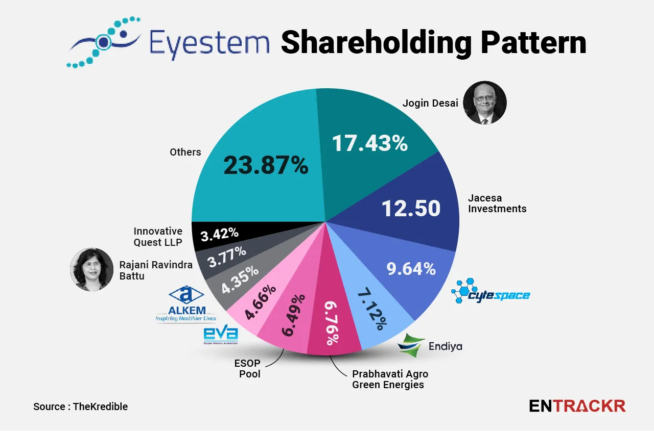 Eyestem shareholding