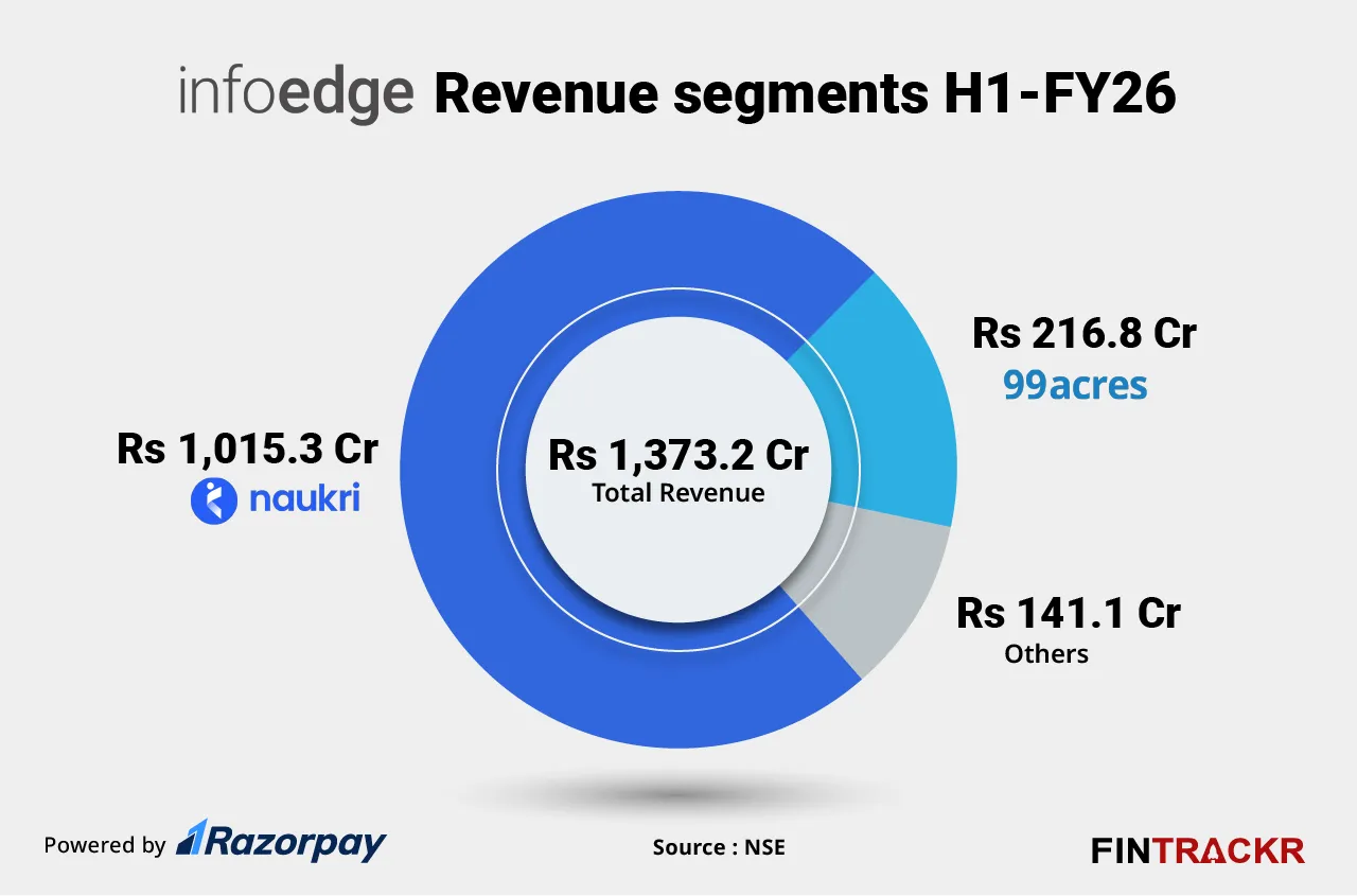 Infoedge revenue H1