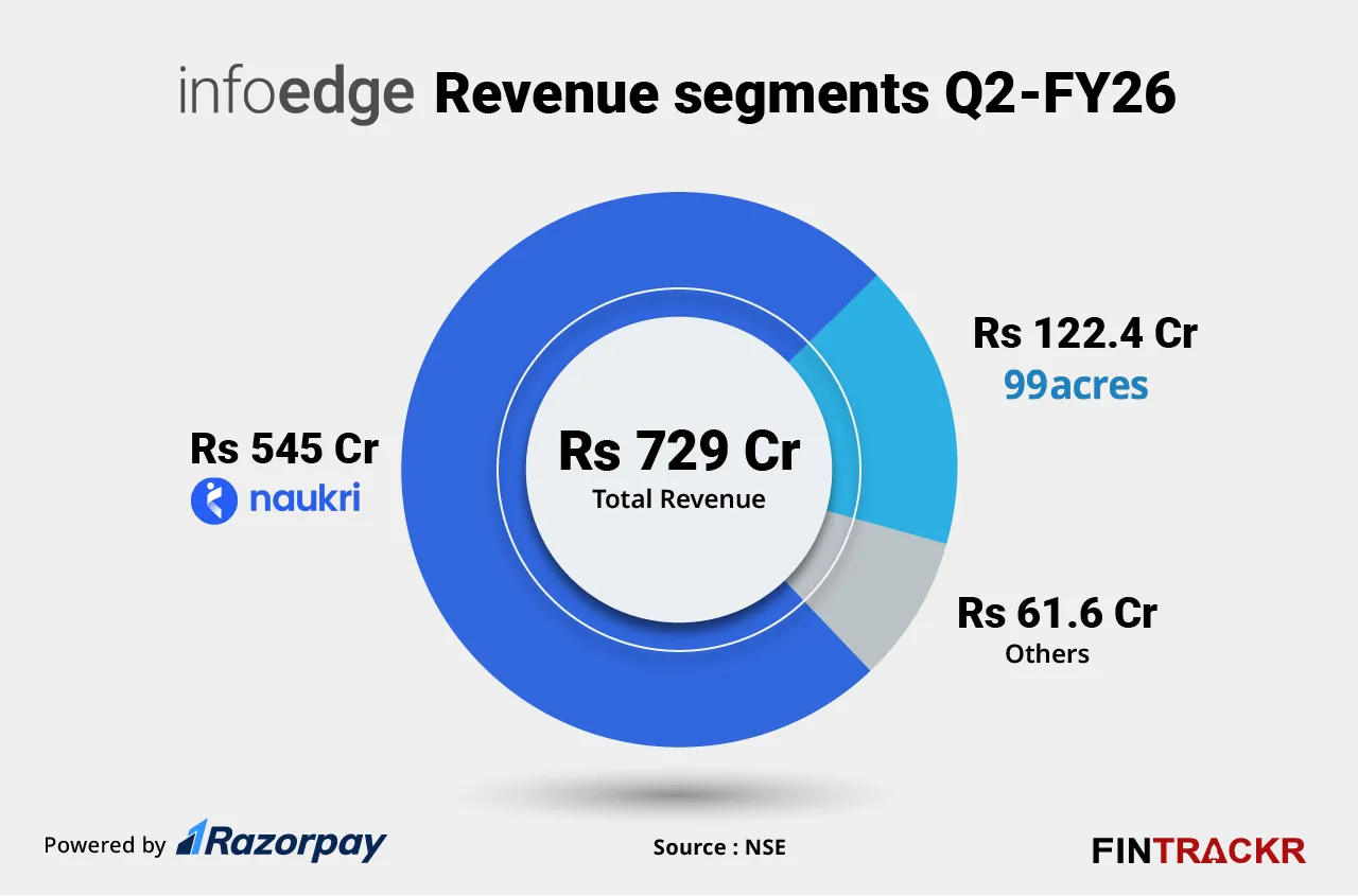 Infoedge revenue Q2