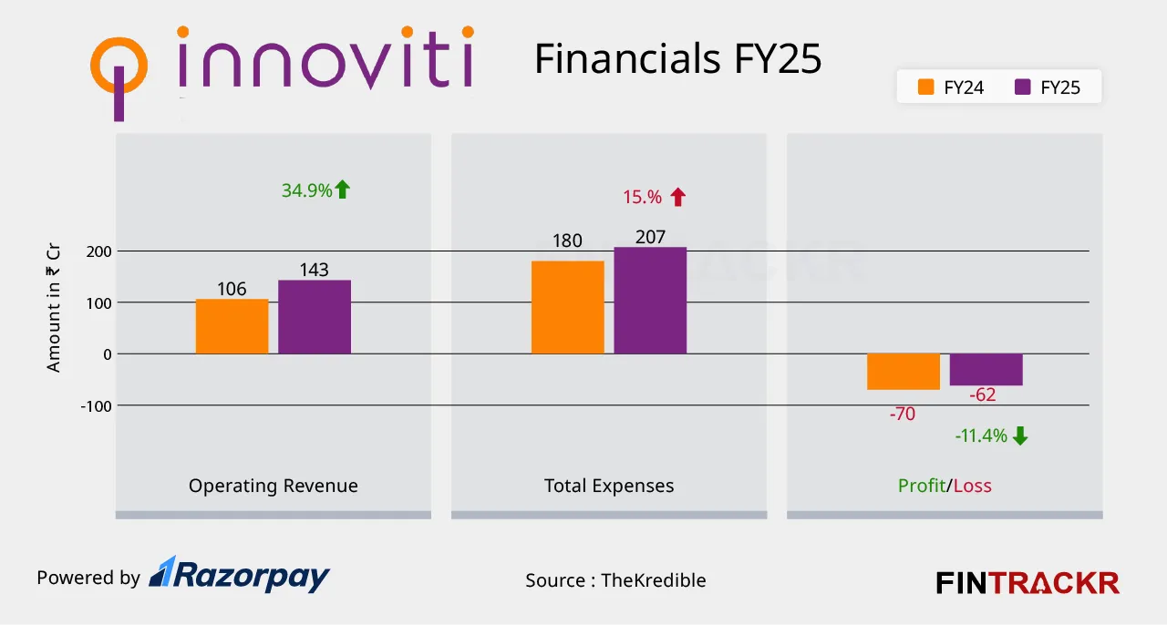 innoviti finicial