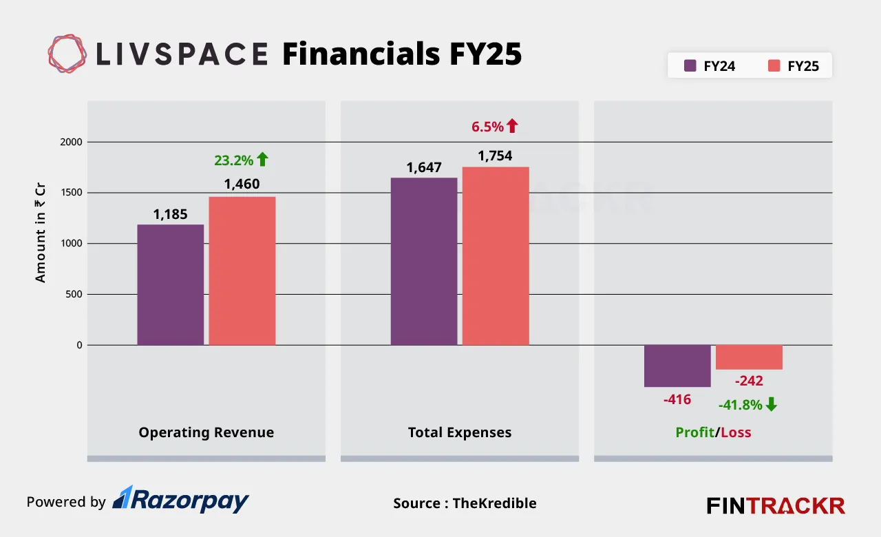Livspace financials