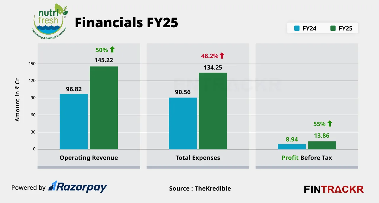 Nutri Fresh financials