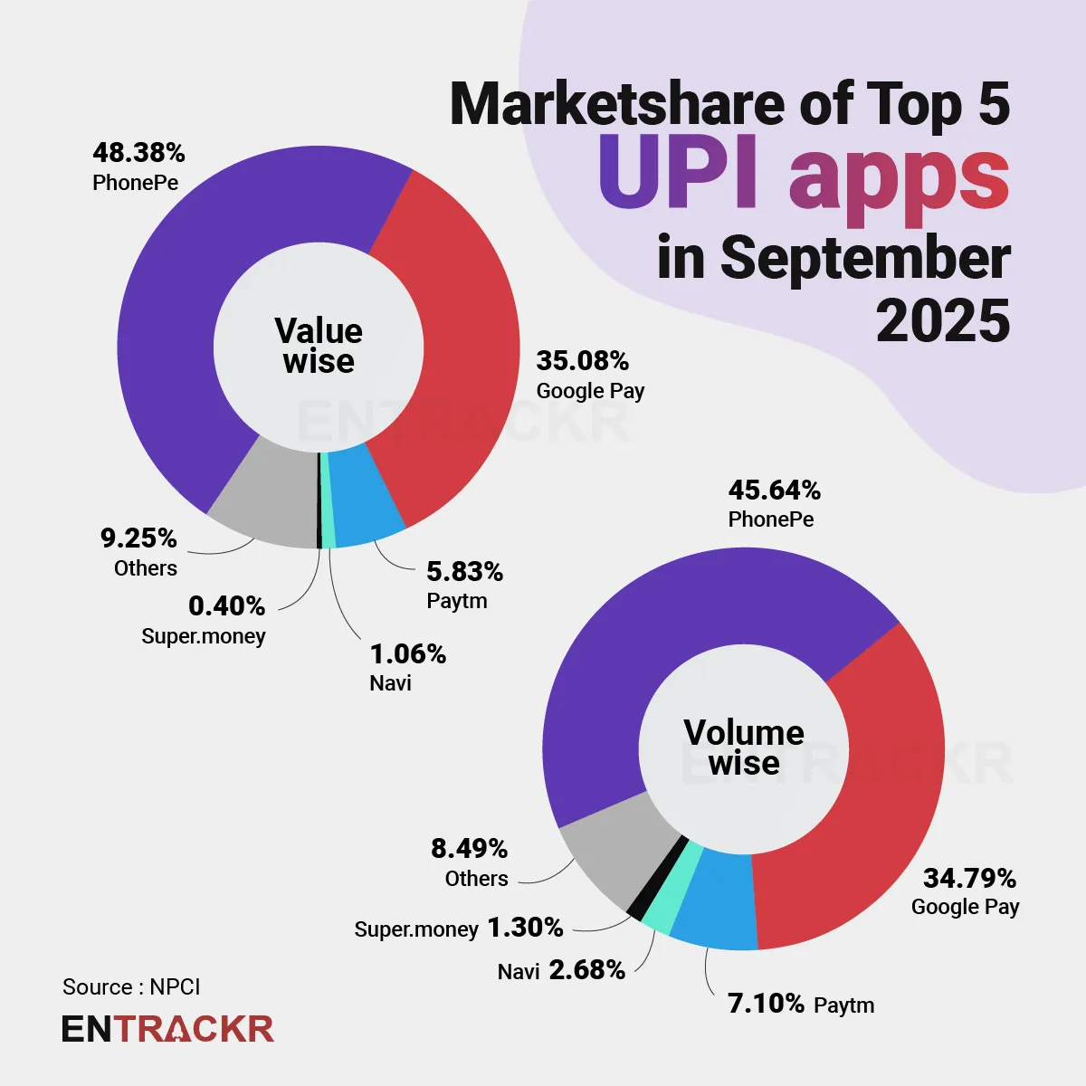 UPI marketshare Sept