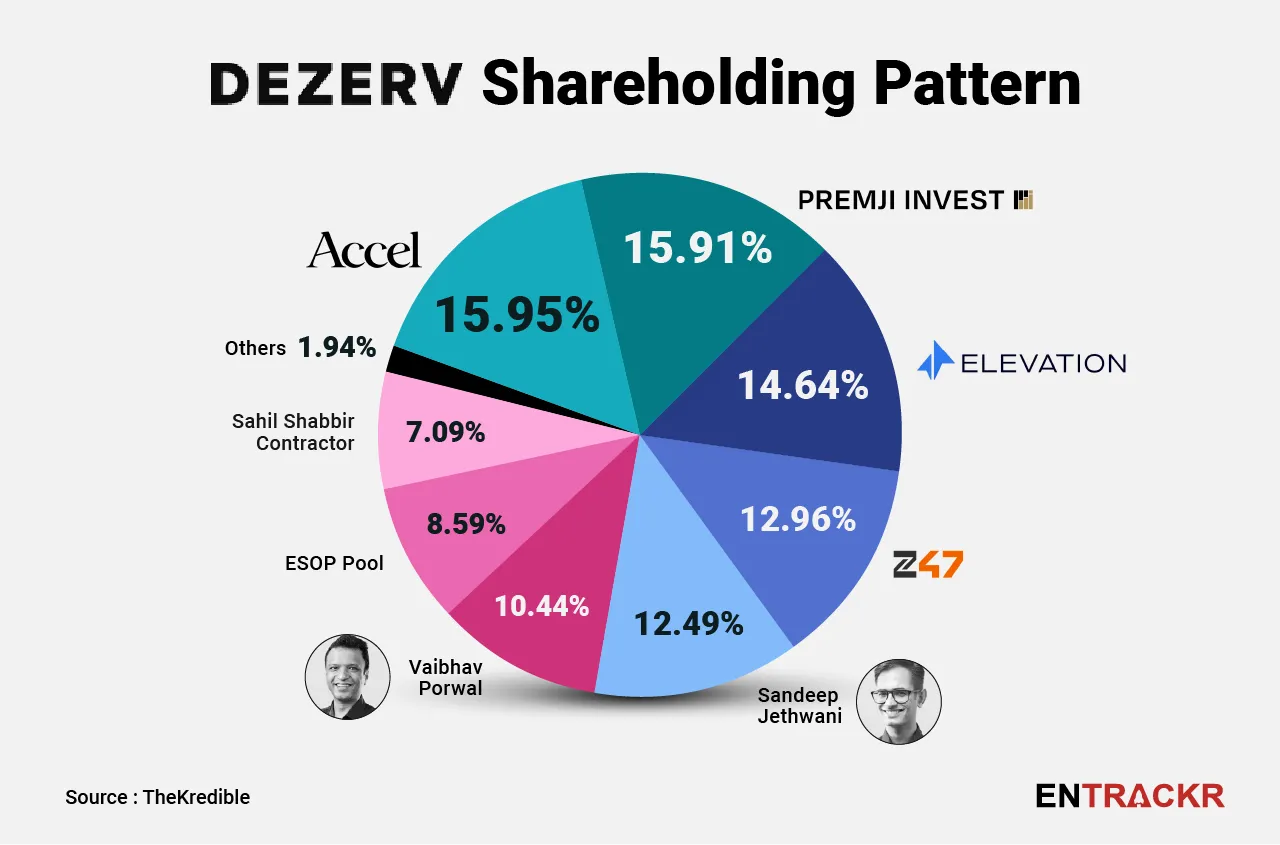 Dezerv shareholding