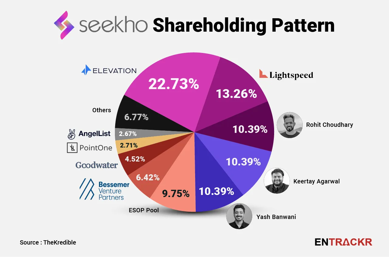 Seekho shareholding