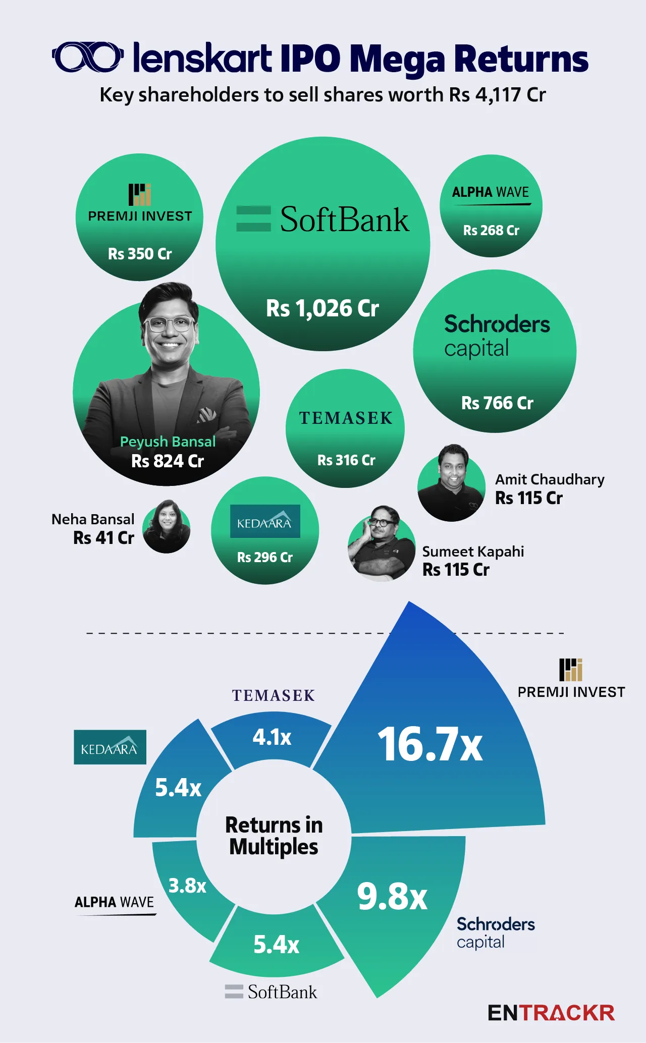 Lenskart IPO returns