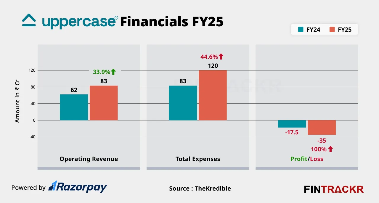 Uppercase financials