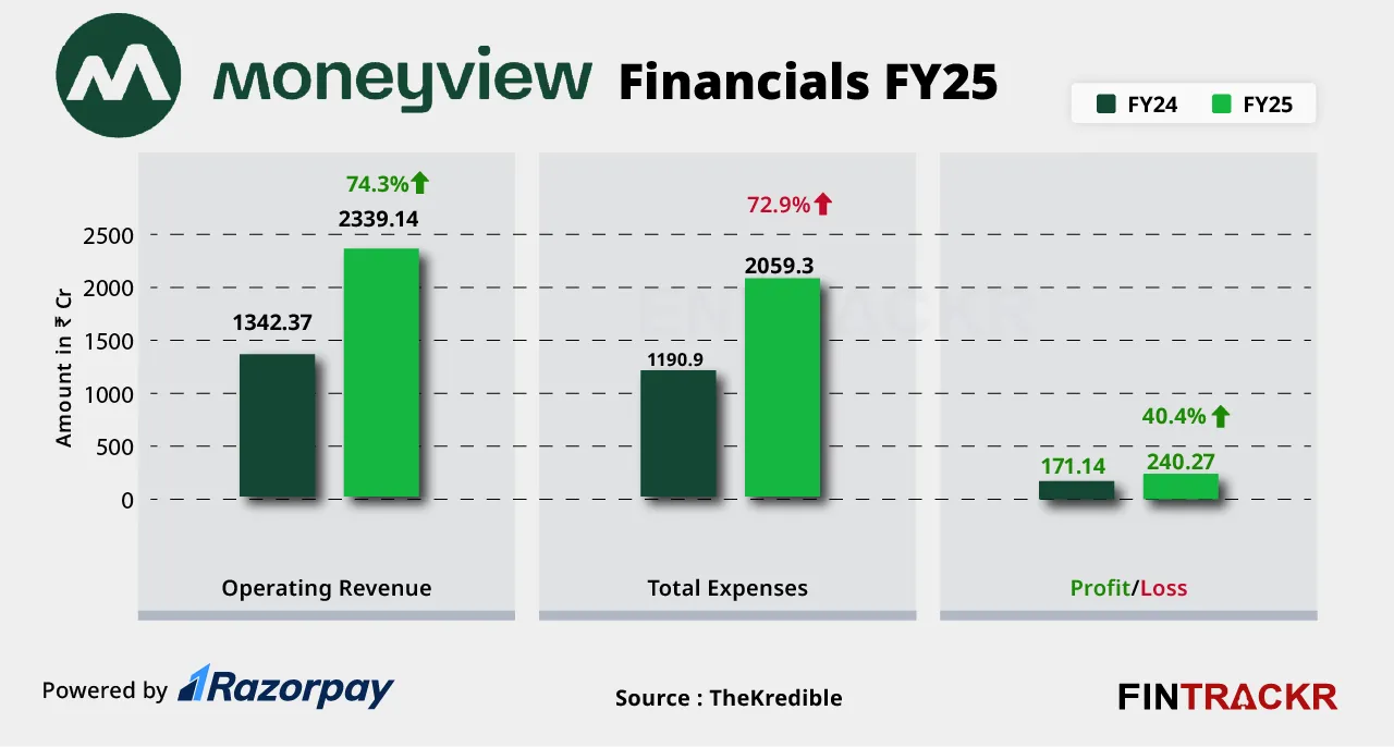 moneyview finicial