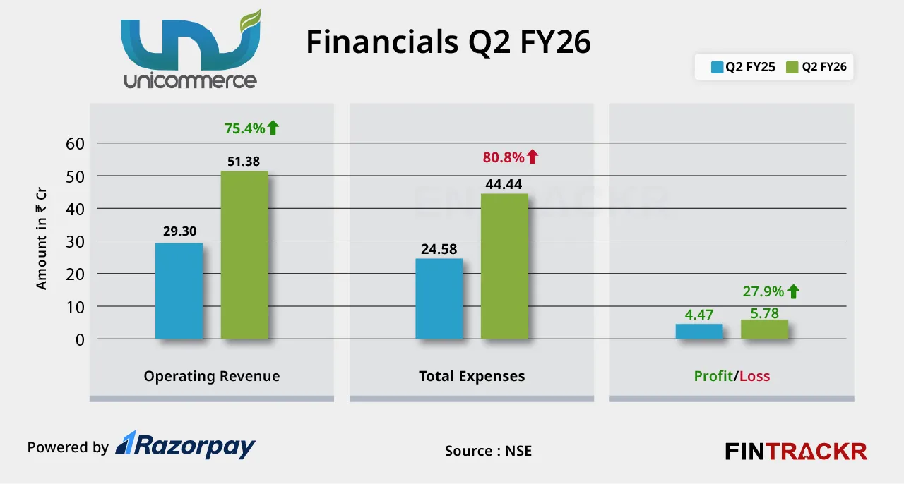 unicommerce finicial