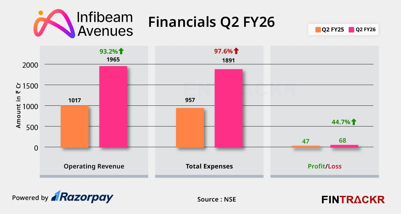 Infibeam Avenues  fincial
