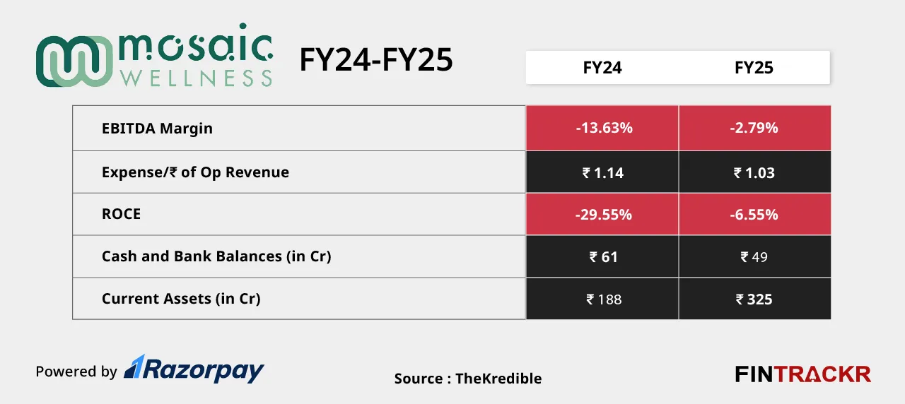 Mosaic Wellness ratio
