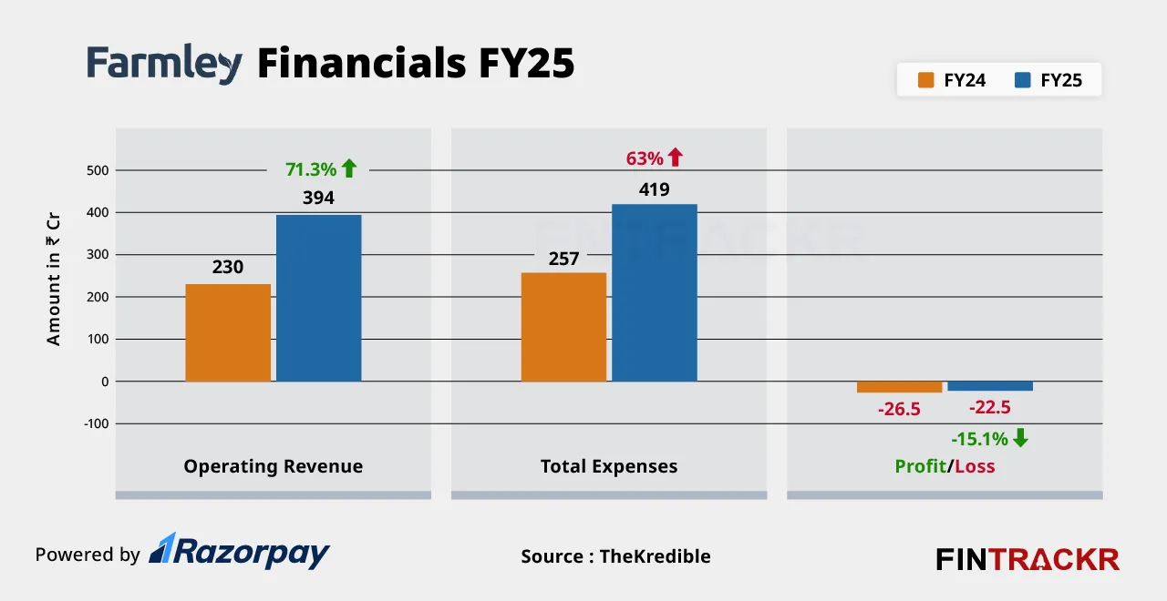 Farmley financials