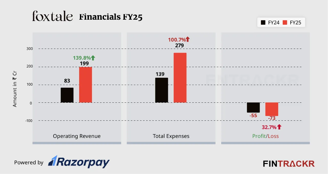 Foxtale financials