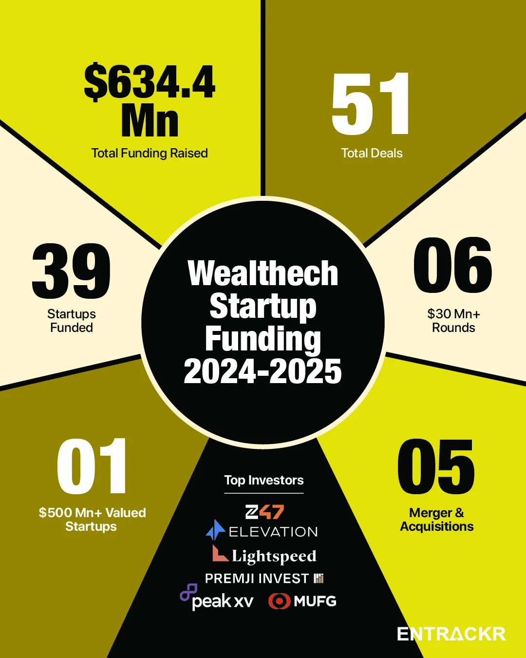 Lead wealthtech