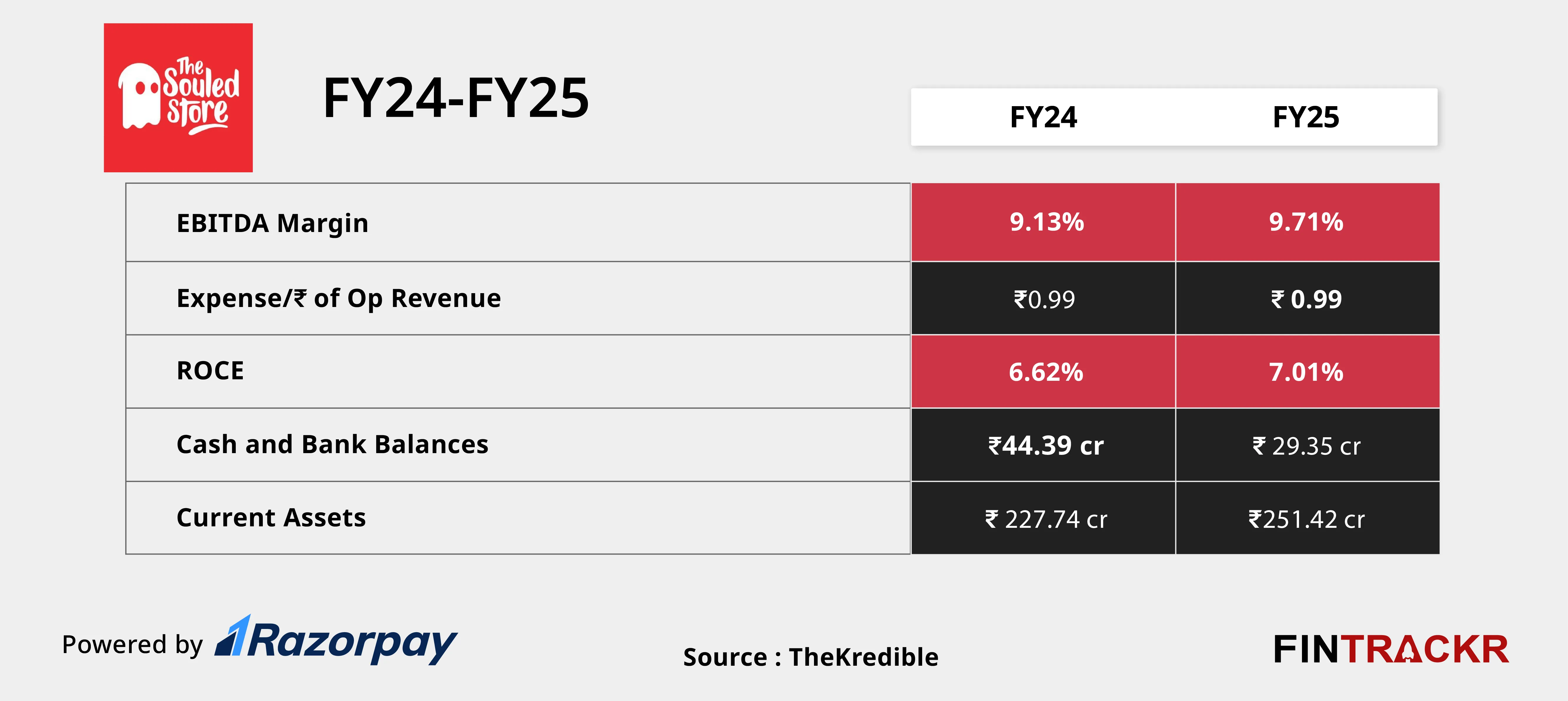 The Souled Store ratio